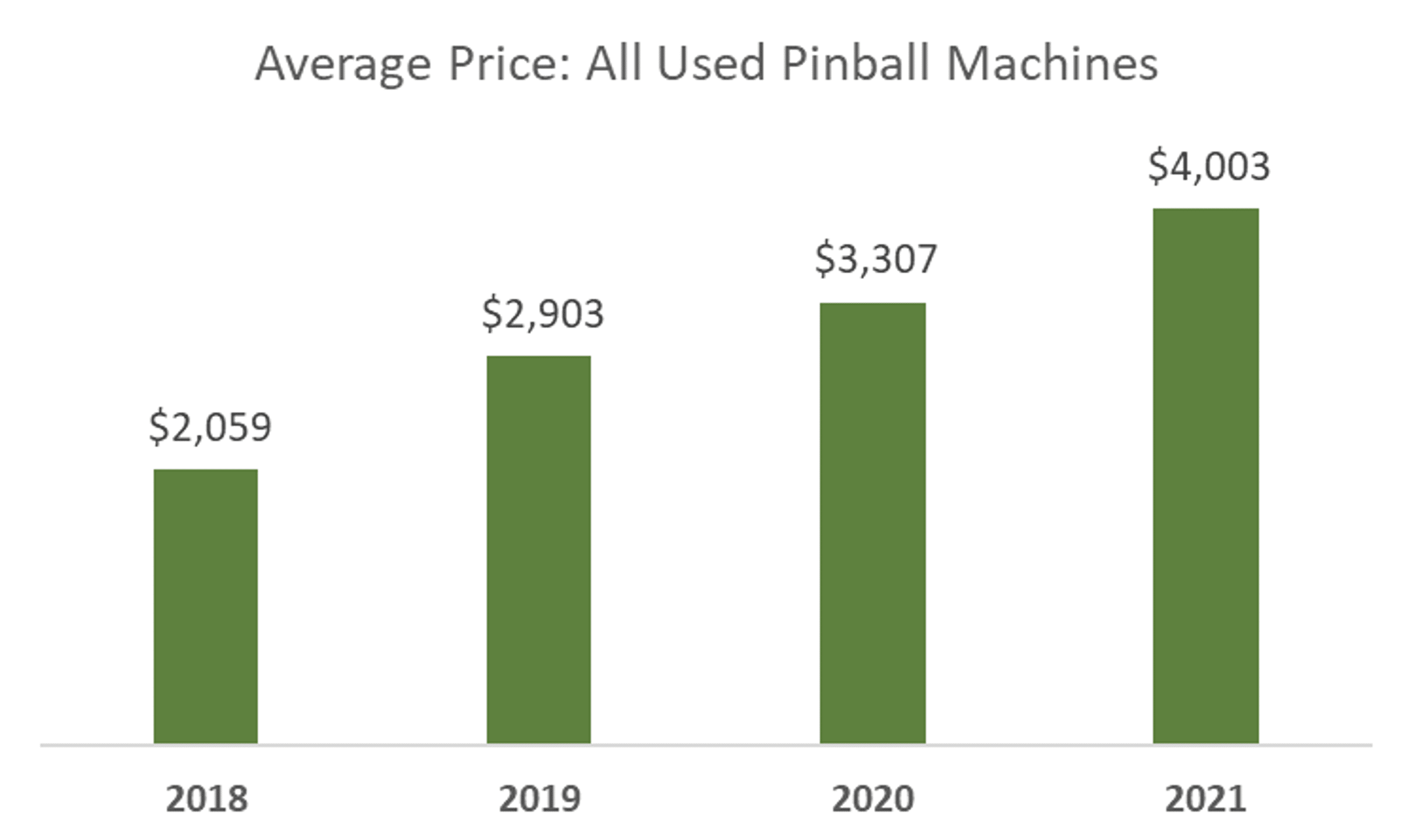 Bar graph showing increasing average prices of used pinball machines from 2018-2021